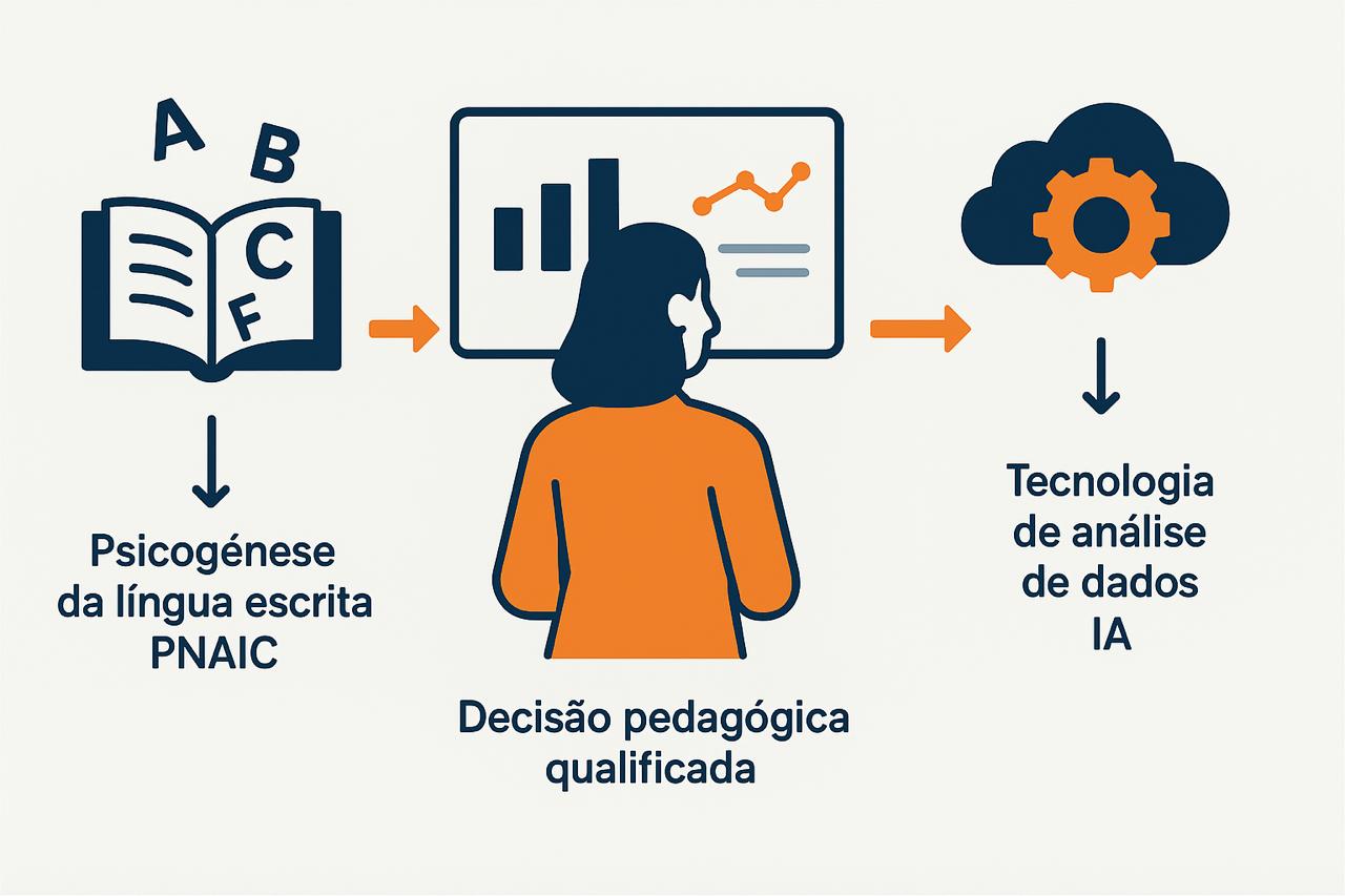 Digitalização das folhas